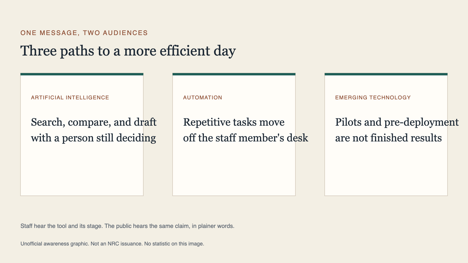Artificial intelligence, automation, and emerging technology still in pilot.